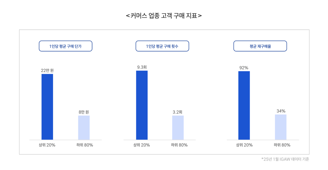 커머스 업종에서 상위 20% 고객과 하위 80% 고객의 구매 지표를 비교한 차트