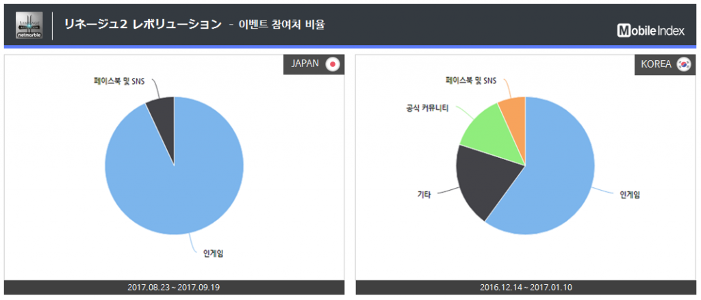 *차트 출처 : 오퍼레이션인덱스 (www.mobileindex.com/operationindex)