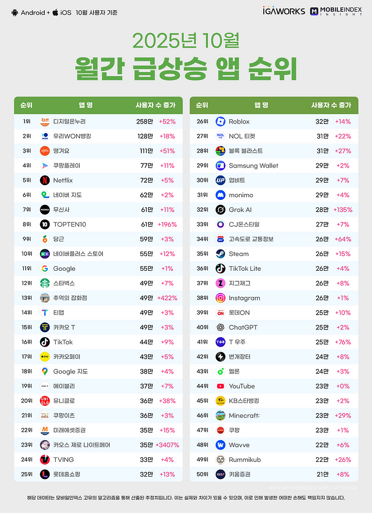 10월 월간 인기 모바일 앱 순위 총정리