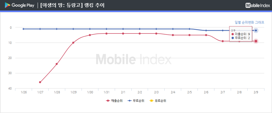 * 차트 출처 : 모바일인덱스(www.mobileindex.com)