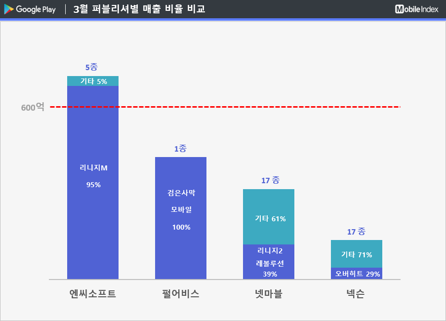 * 차트 출처 : 모바일인덱스(www.mobileindex.com)