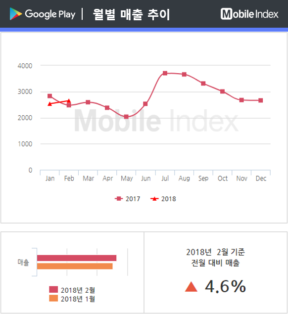 * 차트 출처 : 모바일인덱스(www.mobileindex.com)