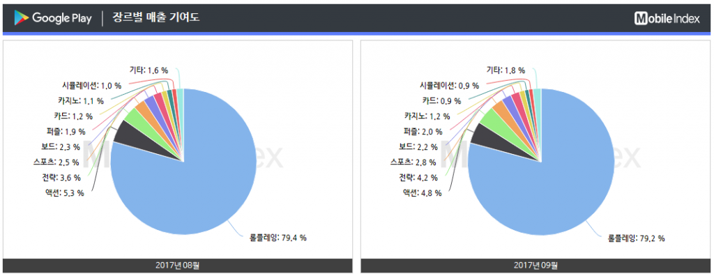 *차트 출처 : 모바일인덱스(www.mobileindex.com)