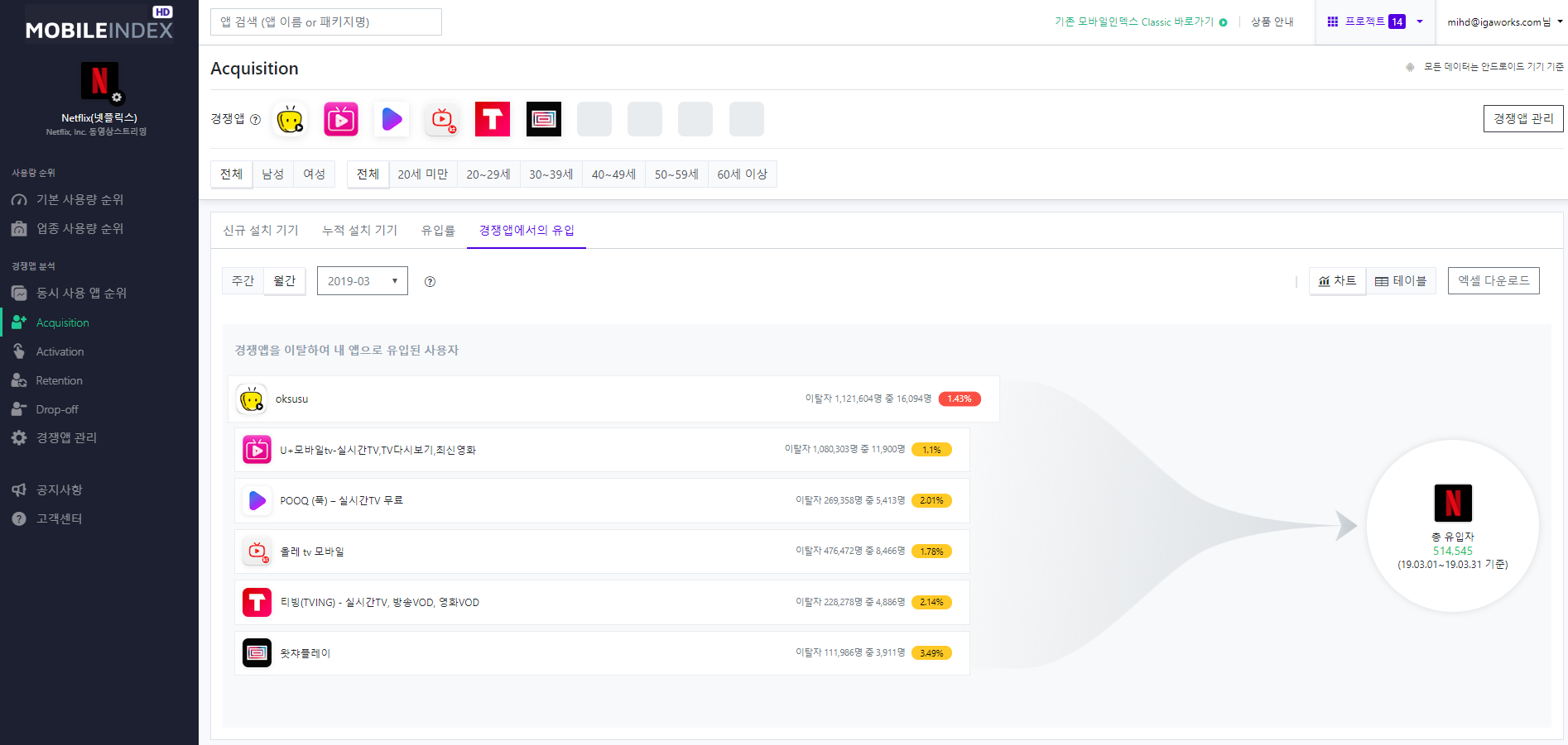 [모바일인덱스HD를 통해 경쟁앱으로부터 유입된 유저를 확인할 수 있다. 사진/모바일인덱스]