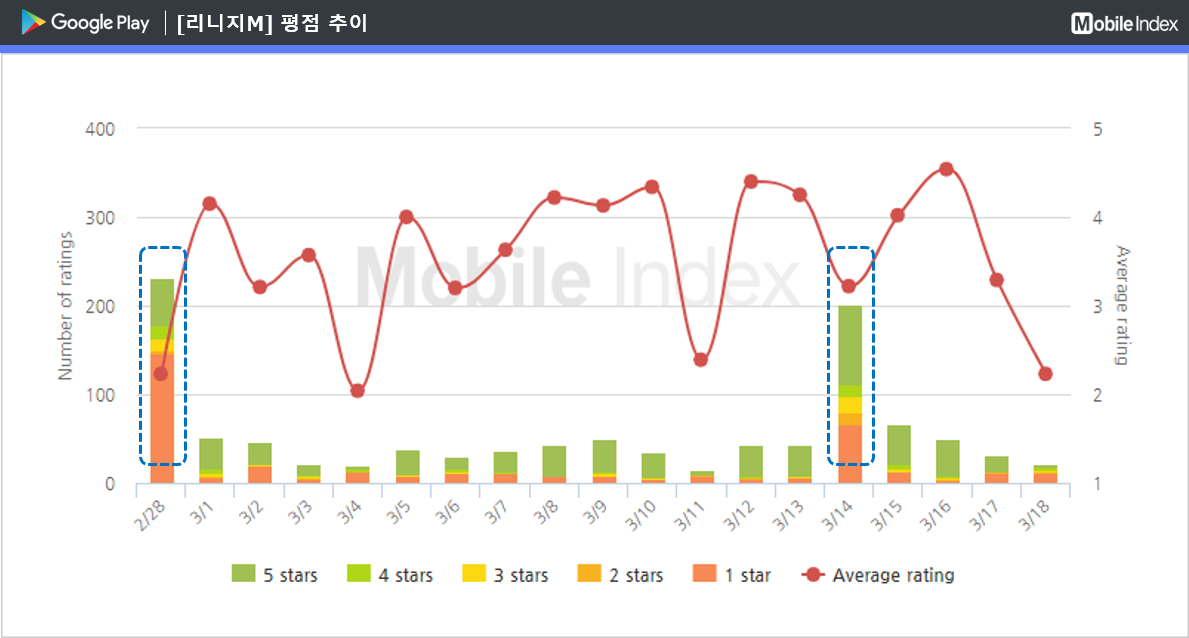 * 차트 출처 : 모바일인덱스(www.mobileindex.com)