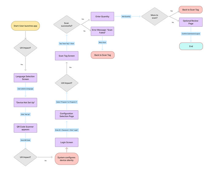 User flow template (Community) (1).jpg