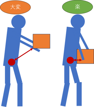 重いものをラクに運ぶ!体の使い方のプロ技