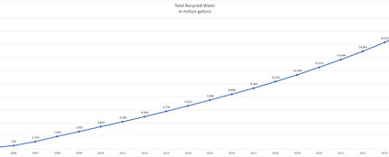 Recycled Water Graph Q2 2025.jpg