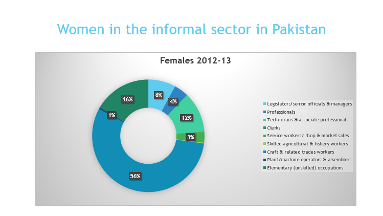 Women In Informal Sector-By Major In