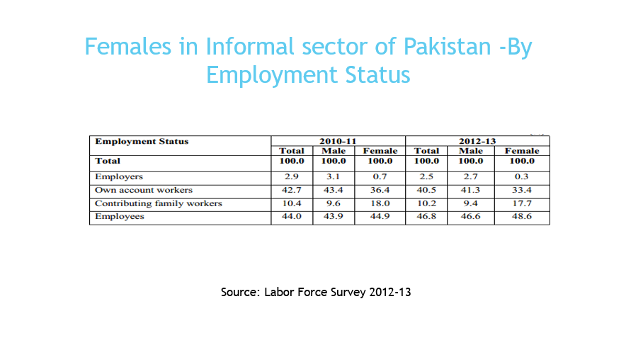 Employment Status in Informal Sector