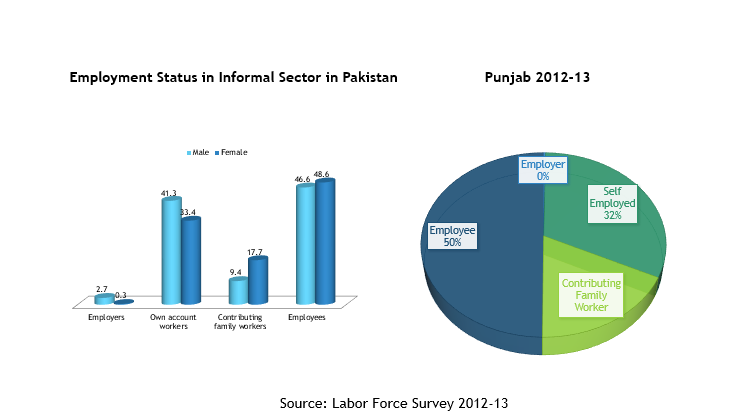 Females in Informal Sector of Pakist