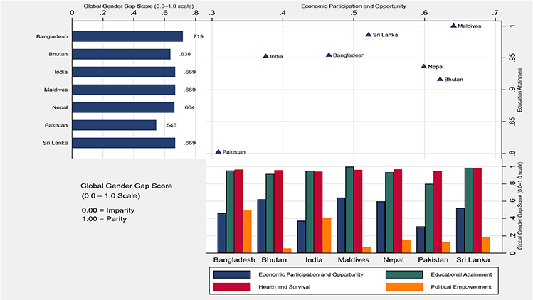 Global Gender Gap Score