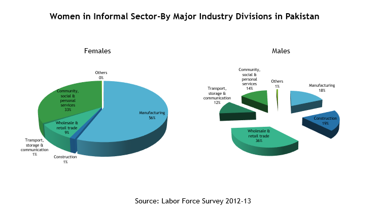Women In Informal Sector In Pakistan