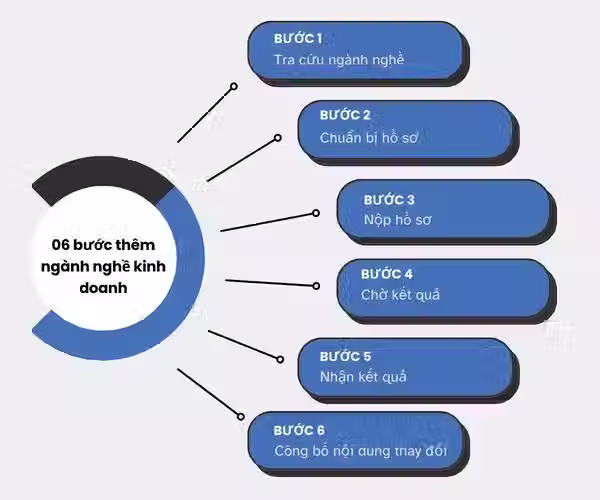 Quy trình thủ tục thực hiện thay đổi ngành nghề kinh doanh