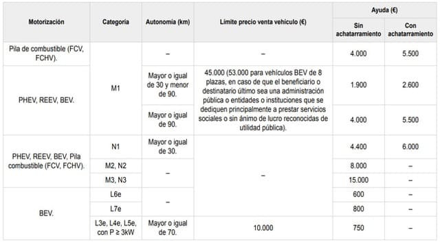 El plan Moves es una subvencion para la compra de coches electricos