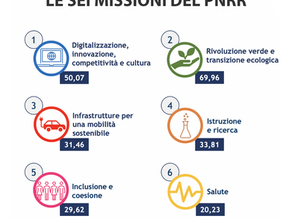 LE PMI ITALIANE E L'EUROPA DEL 2030: UN FUTURO INCERTO SENZA IL PNRR
