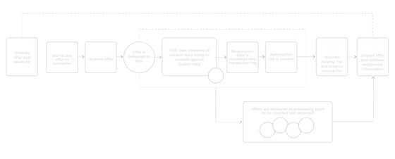 The Coupon Bureau | How It Works