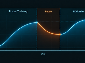 Konzeptionelle Grafik, die zeigt, wie die Muskelleistung durch Training steigt, während einer Trainingspause abnimmt und sich beim Wiedereinstieg schneller erholt.