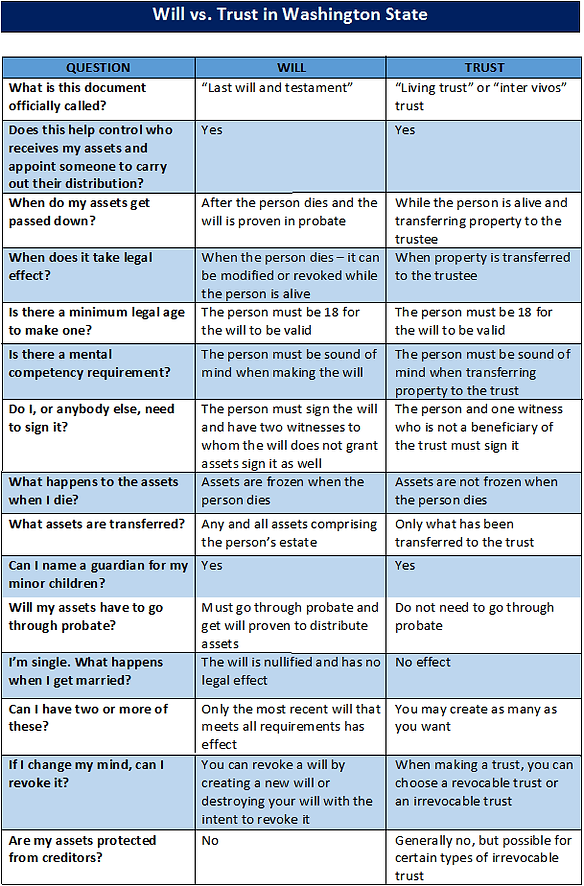 Difference between Will and Trust