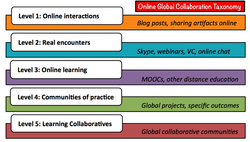 Online-global-collaboration-taxonomy-Lindsay-2016