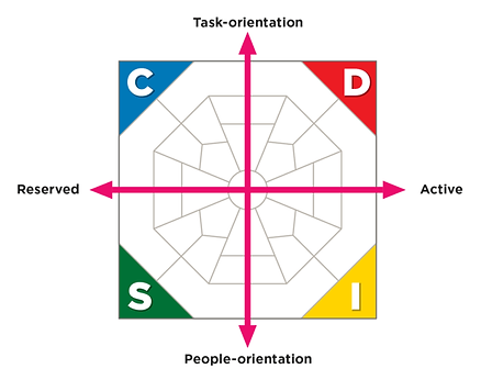 Psychometric Assessments: What is DISC?