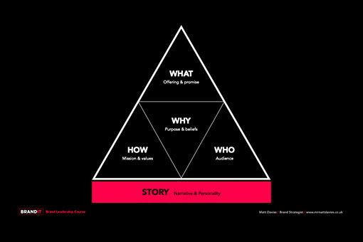 Thumbnail: BrandIT - Online Brand Strategy Course For Leaders