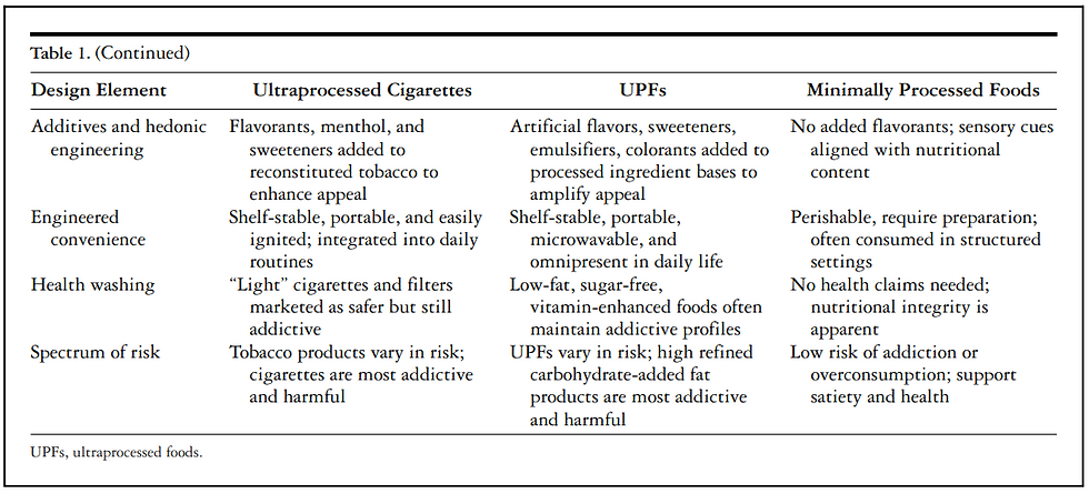 Comparación de cigarrillos ultraprocesados, alimentos ultraprocesados y alimentos mínimamente procesados