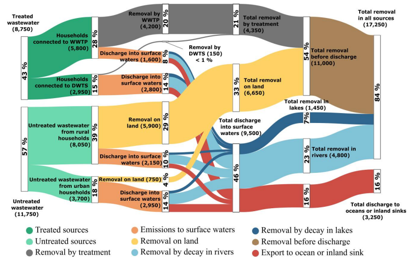 Contaminant pathways of antibiotics in the global aquatic environment