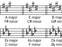 Key Signatures and Transposing Tips and Games