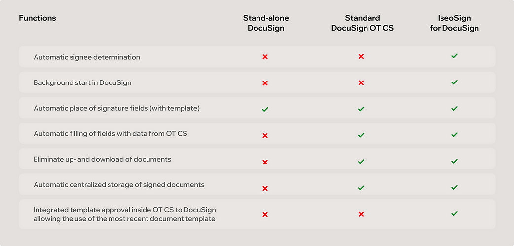 table with features of IseoSign