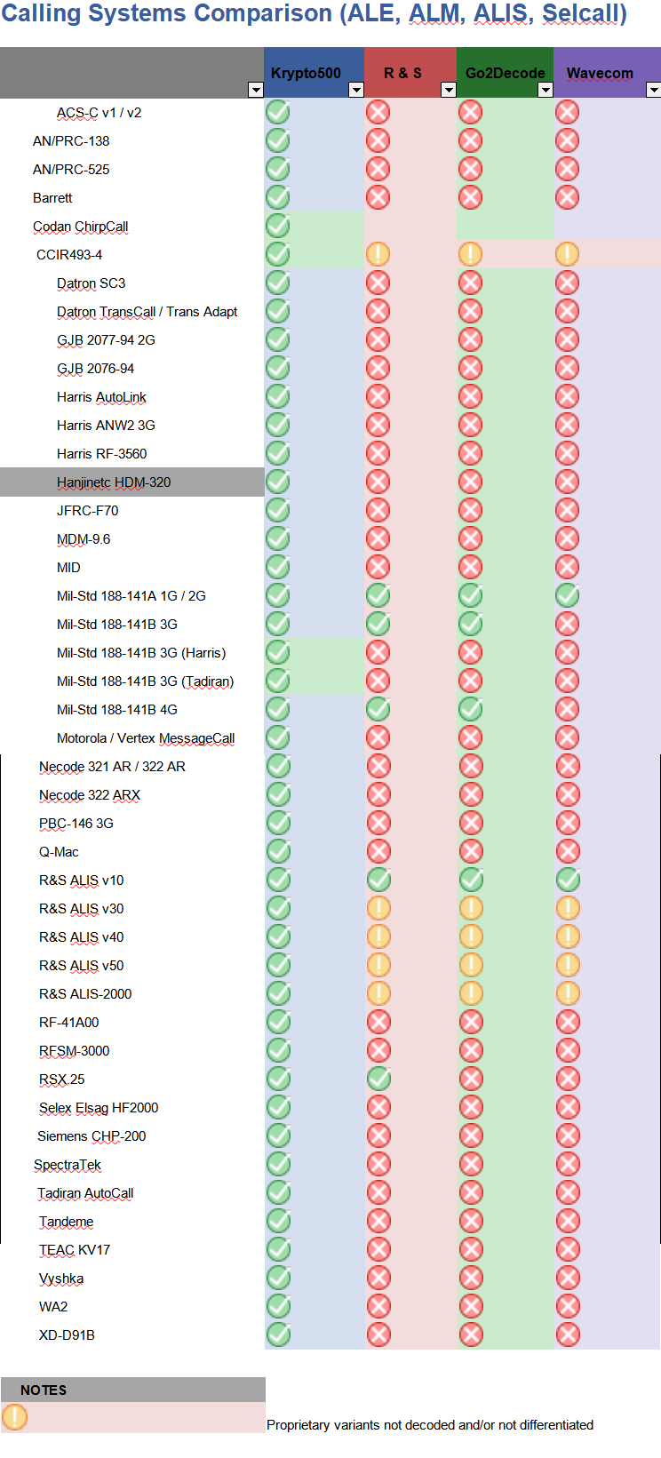 Krypto500 | HF decoding software | HF decoder software | digital signals decoder software | HF decoder software | SIGINT | COMINT software | SIGINT software | signal decoding software | signal decoder software | COMINT | bit stream analysis software | SIGINT tools | SIGINT solutions | COMINT system | signal decoder | SIGINT | signals intelligence | SIGINT system | modem classification software | digital signal demodulation | signal decoder libraries | signals decoder algorithms | tactical SIGINT | military signals intelligence