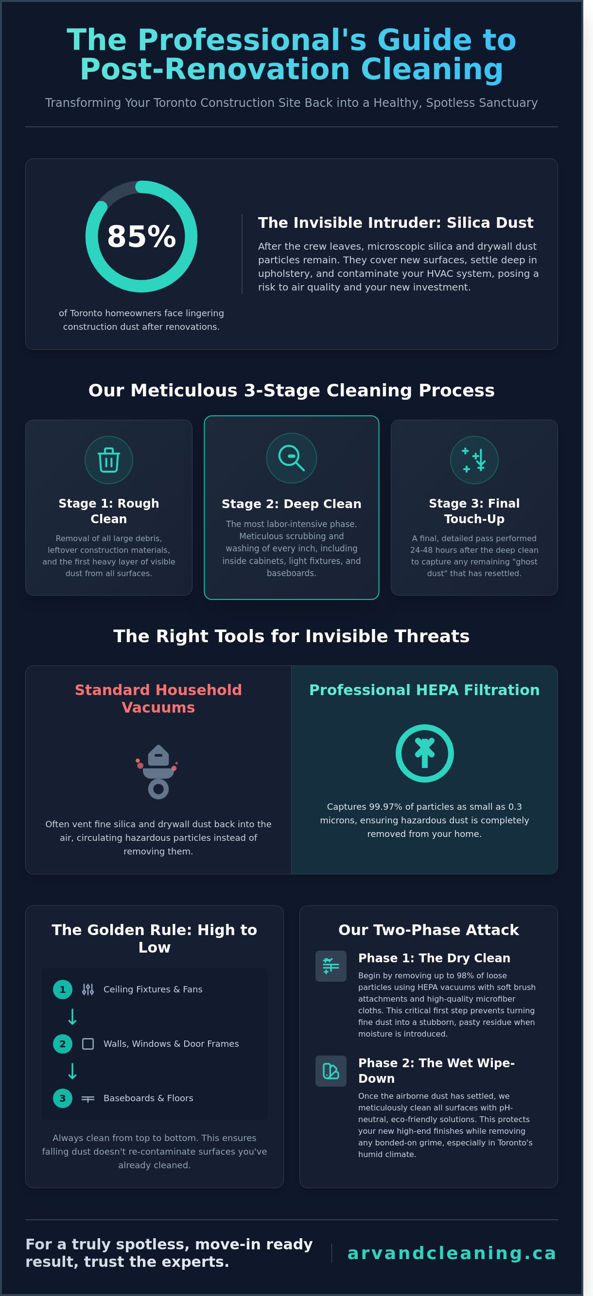 Cleaning after renovation