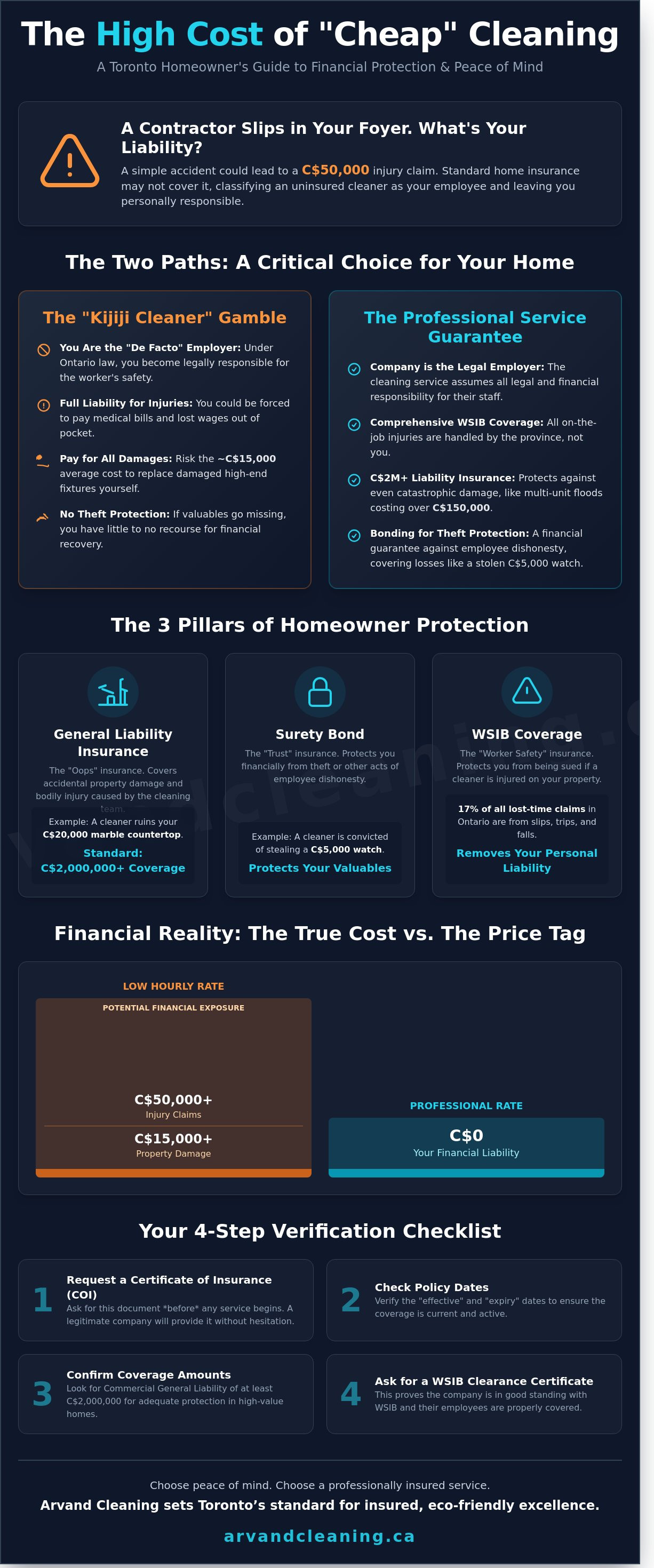 Insured cleaning service toronto infographic - visual guide