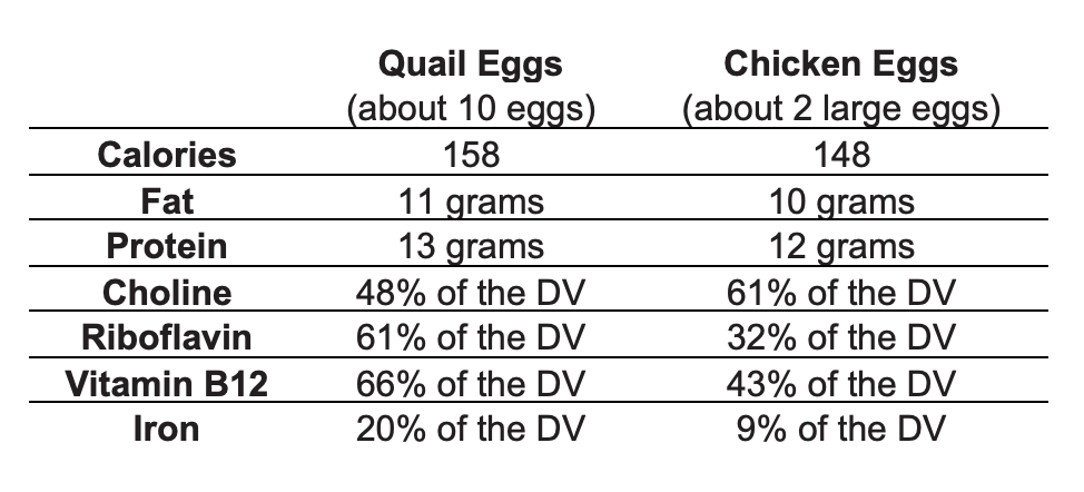 The Rumor is True: Quail Eggs are More Nutritious than Chicken Eggs