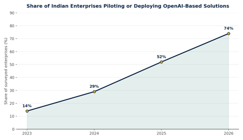 Right OpenAI Partner in India