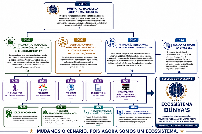 Ecossistema Dünya's, AOMUNB, Políticas Sociais, Cooperação Internacional, Desenvolvimento Comunitário