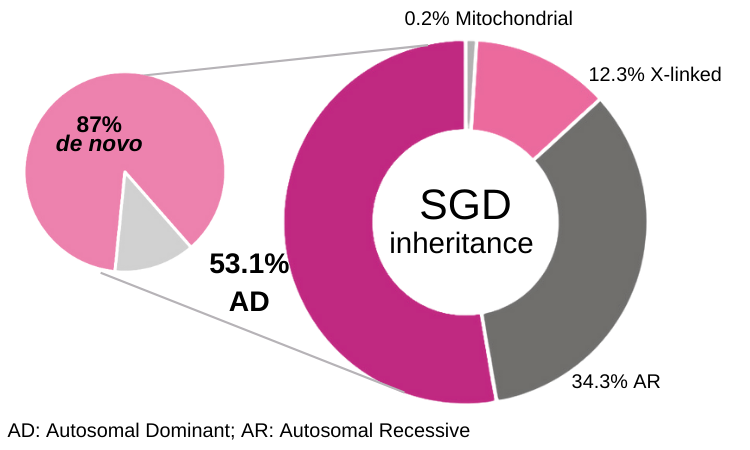 % of denovo mutations for SGD