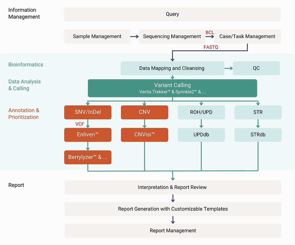 The general workflow for our bioinformatic and LIMS Software