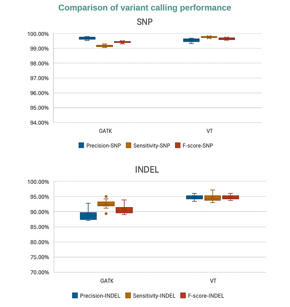 Verita Trekker™ vs GATK in variant calling performance