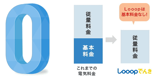 Looopでんき　基本料なし