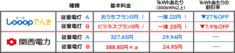 関西電力との比較