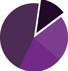 Gráfico sobre dificuldades ministério infantil