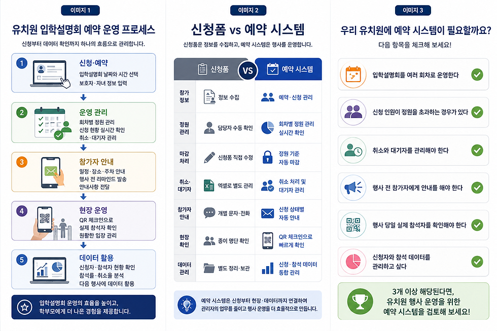 유치원 입학설명회 예약 운영 프로세스와 신청품 vs 예약 시스템 비교를 보여주는 3단 인포그래픽, 예약 시스템 필요성을 안내함