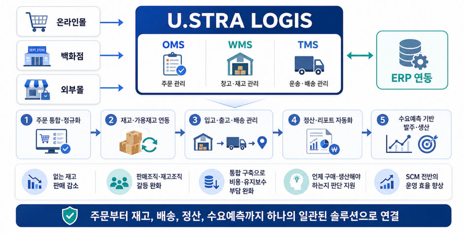 U.STRA LOGIS 물류 솔루션 인포그래픽으로 온라인몰·백화점·외부몰과 ERP 연동, OMS·WMS·TMS의 주문·재고·배송·정산·수요예측 흐름을 보여줌