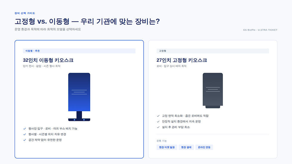 고정형 vs 이동형 장비 비교 인포그래픽. 32인치 이동형 키오스크와 27인치 고정형 키오스크를 나란히 소개하는 화면.