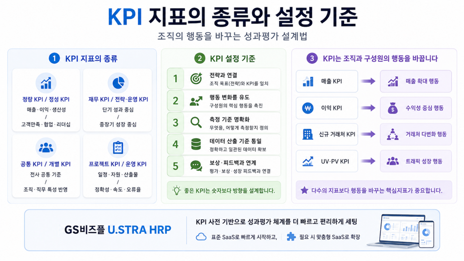 KPI 지표의 종류와 설정 기준을 설명하는 인포그래픽. 정량/정성, 재무·전략·운영, 설정 기준 5가지와 GS비즈플 U.STRA HRP가 보인다.