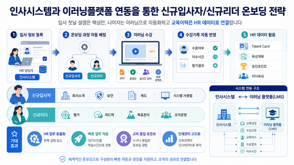 인사시스템-이러닝플랫폼 연동 온보딩 전략 인포그래픽. 1입사정보등록→2자동배정→3이러닝수강→4수강기록 반영→5HR데이터 활용, 파란색 도표와 아이콘.