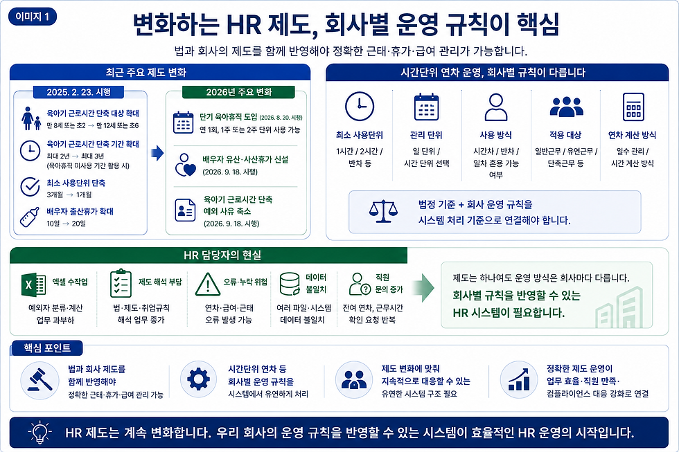 HR 제도 변화와 회사별 운영 규칙을 설명하는 인포그래픽. 육아휴직·연차·근태 관리 변화와 HR 시스템 필요성을 아이콘과 표로 안내함