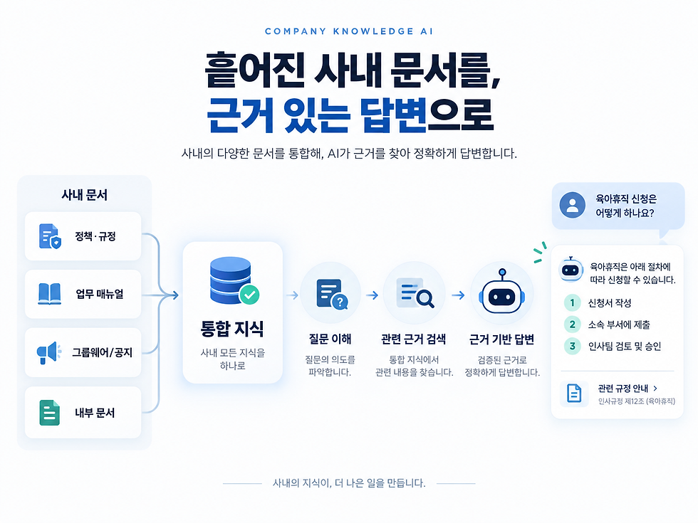 흰 배경의 기업용 AI 인포그래픽으로, 사내 문서·통합 지식·질문 이해·근거 검색·답변 흐름과 육아휴직 신청 절차를 보여준다.