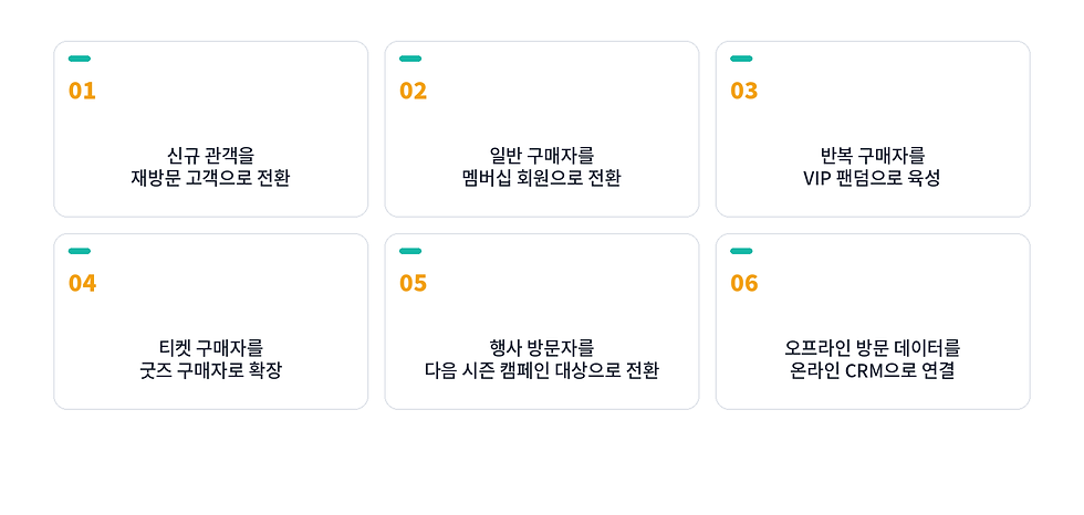 흰 배경의 6개 카드형 인포그래픽, 01~06 번호와 함께 신규·재방문·VIP·멤버십 전환, 온라인 CRM 연결 문구가 보임